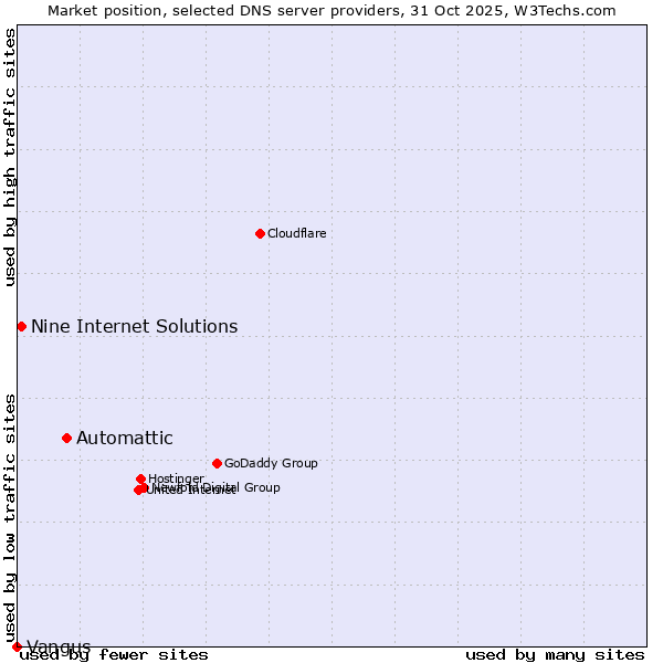 Market position of Automattic vs. Nine Internet Solutions vs. Vangus