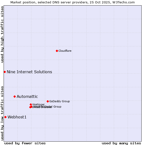 Market position of Automattic vs. Webhost1 vs. Nine Internet Solutions