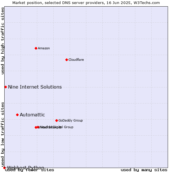 Market position of Automattic vs. Nine Internet Solutions vs. Webhost Python