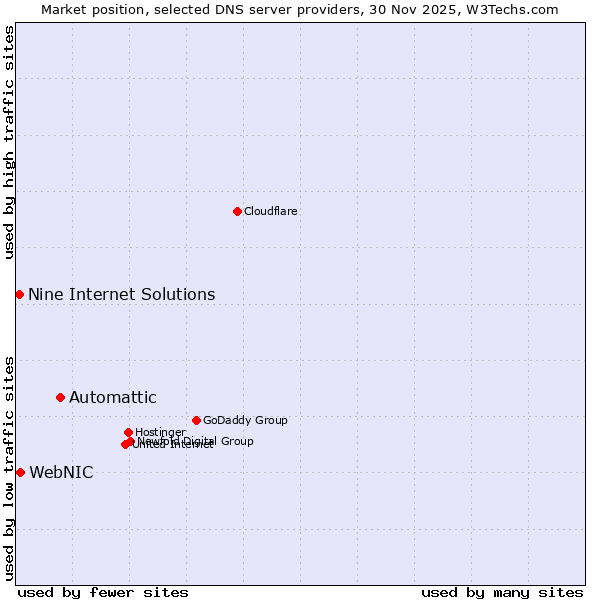 Market position of Automattic vs. WebNIC vs. Nine Internet Solutions