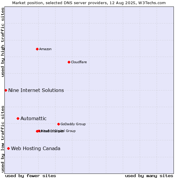Market position of Automattic vs. Web Hosting Canada vs. Nine Internet Solutions