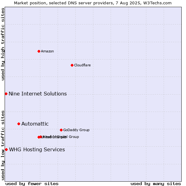 Market position of Automattic vs. Nine Internet Solutions vs. WHG Hosting Services