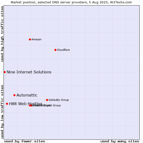 Market position of Automattic vs. H88 Web Hosting vs. Nine Internet Solutions