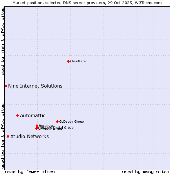Market position of Automattic vs. Xtudio Networks vs. Nine Internet Solutions