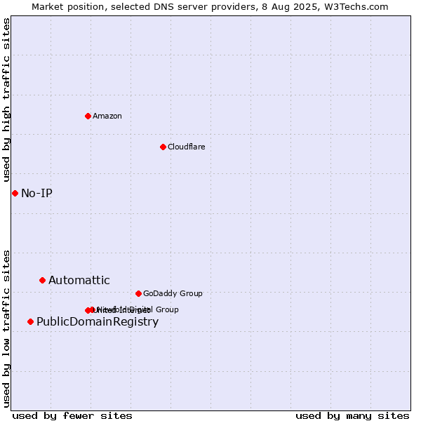 Market position of Automattic vs. PublicDomainRegistry vs. No-IP