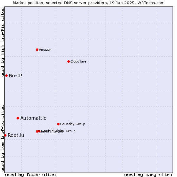 Market position of Automattic vs. No-IP vs. Root.lu