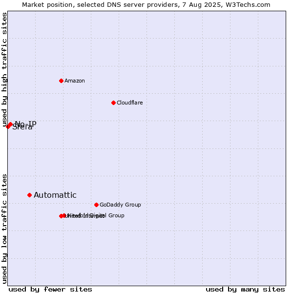 Market position of Automattic vs. No-IP vs. Sfera