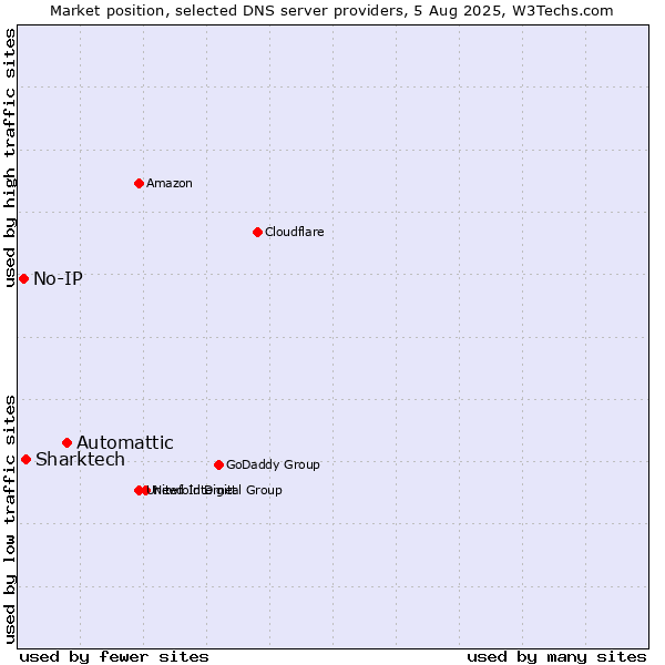Market position of Automattic vs. Sharktech vs. No-IP