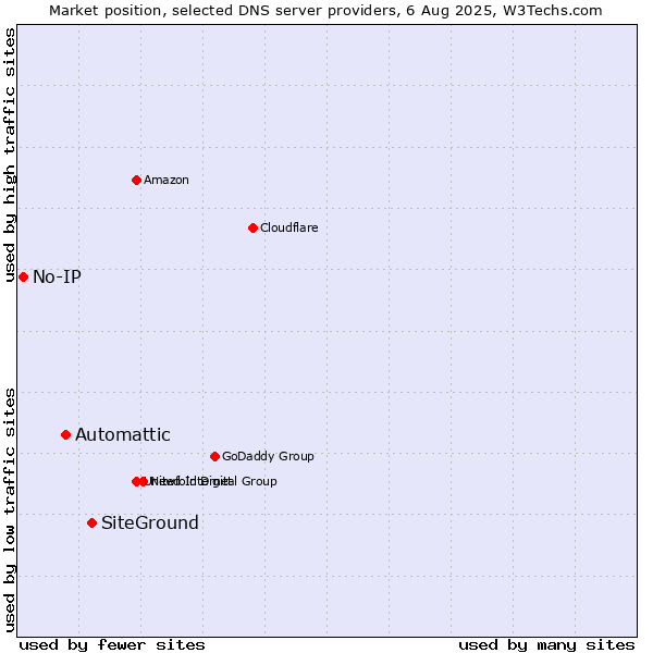 Market position of SiteGround vs. Automattic vs. No-IP