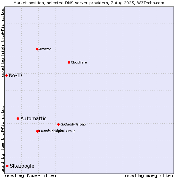 Market position of Automattic vs. Sitezoogle vs. No-IP