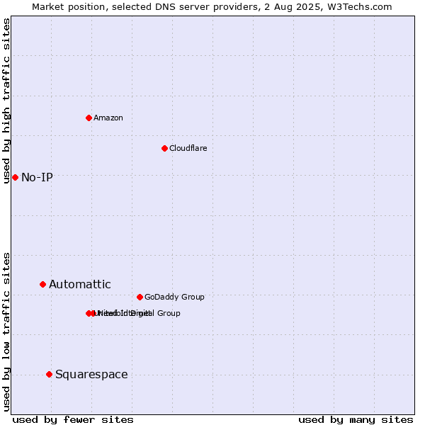 Market position of Squarespace vs. Automattic vs. No-IP
