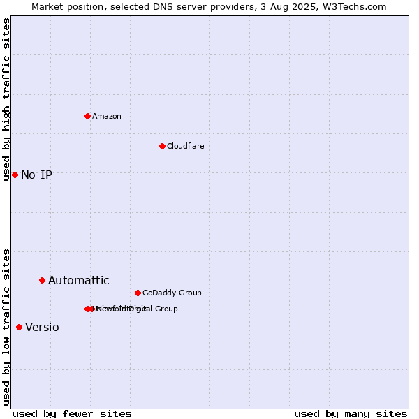 Market position of Automattic vs. Versio vs. No-IP