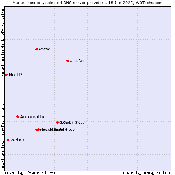 Market position of Automattic vs. webgo vs. No-IP