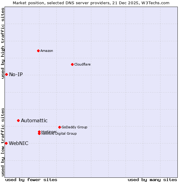 Market position of Automattic vs. No-IP vs. WebNIC