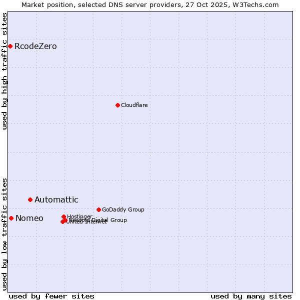 Market position of Automattic vs. Nomeo vs. RcodeZero