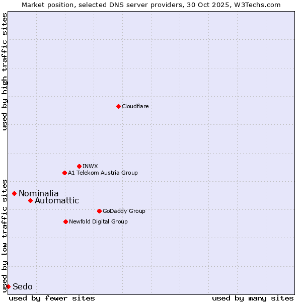 Market position of Automattic vs. Nominalia vs. Sedo