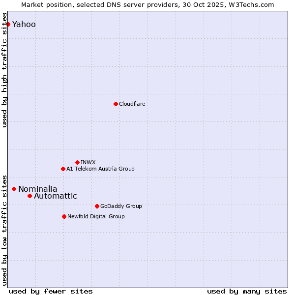 Market position of Automattic vs. Nominalia vs. Yahoo