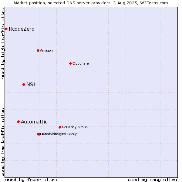 Market position of NS1 vs. Automattic vs. RcodeZero