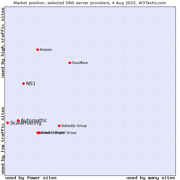 Market position of NS1 vs. Automattic vs. ScalaHosting