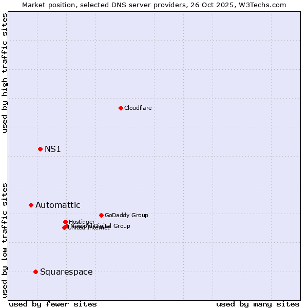 Market position of NS1 vs. Squarespace vs. Automattic