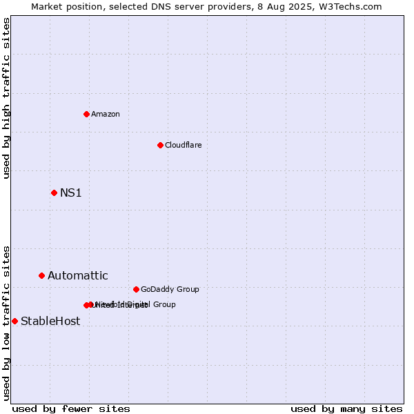 Market position of NS1 vs. Automattic vs. StableHost