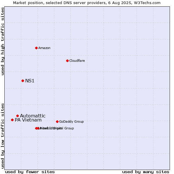 Market position of NS1 vs. Automattic vs. PA Vietnam