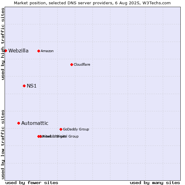 Market position of NS1 vs. Automattic vs. Webzilla