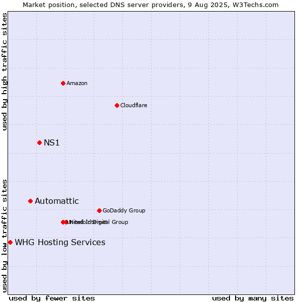 Market position of NS1 vs. Automattic vs. WHG Hosting Services