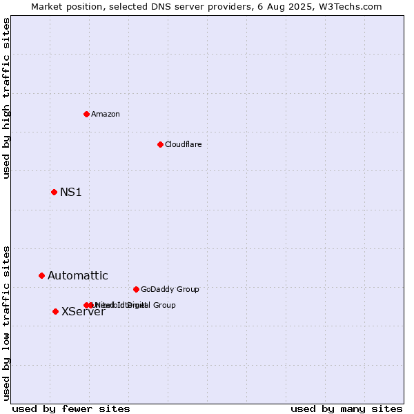 Market position of XServer vs. NS1 vs. Automattic