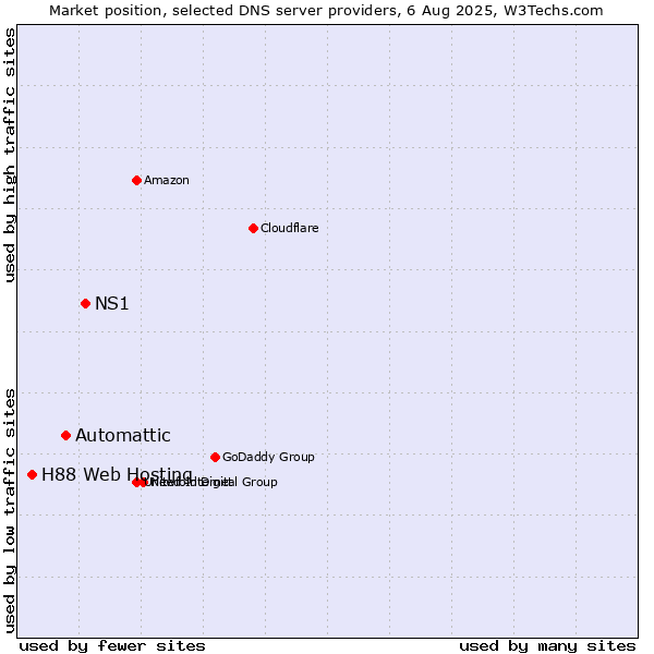Market position of NS1 vs. Automattic vs. H88 Web Hosting