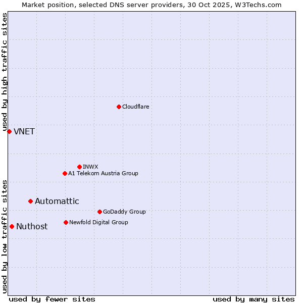 Market position of Automattic vs. Nuthost vs. VNET