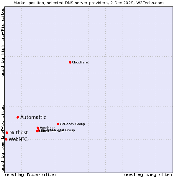 Market position of Automattic vs. Nuthost vs. WebNIC