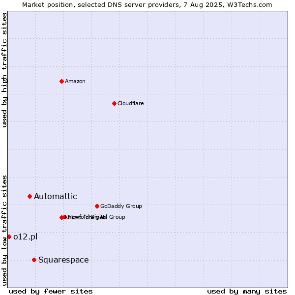 Market position of Squarespace vs. Automattic vs. o12.pl