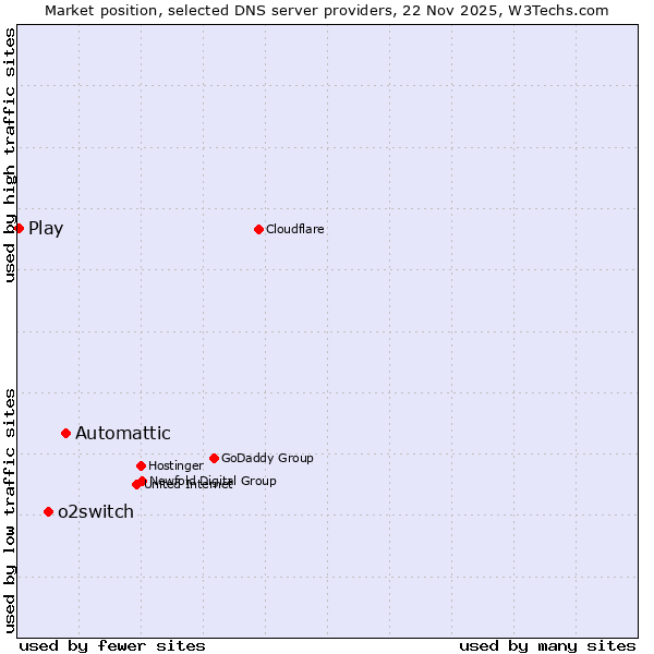 Market position of Automattic vs. o2switch vs. Play