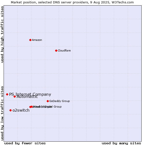 Market position of Automattic vs. o2switch vs. PS Internet Company