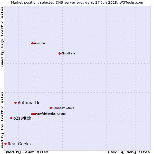 Market position of Automattic vs. o2switch vs. Real Geeks