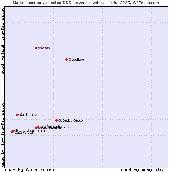 Market position of Automattic vs. Register.com vs. o2switch