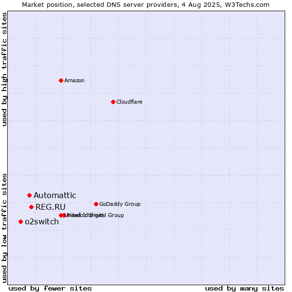 Market position of REG.RU vs. Automattic vs. o2switch