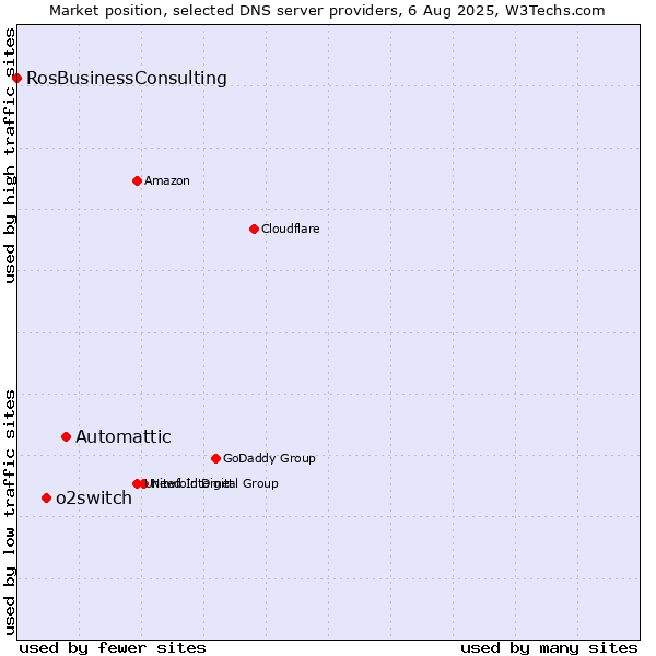 Market position of Automattic vs. o2switch vs. RosBusinessConsulting