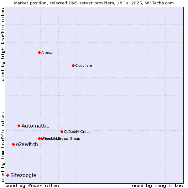 Market position of Automattic vs. o2switch vs. Sitezoogle