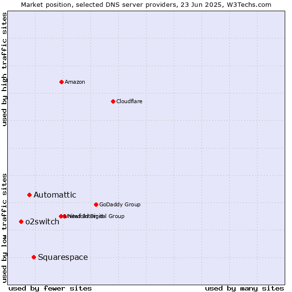 Market position of Squarespace vs. Automattic vs. o2switch