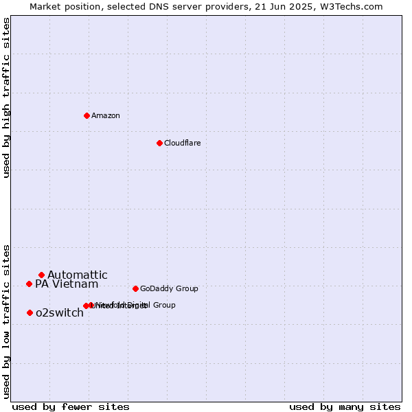 Market position of Automattic vs. o2switch vs. PA Vietnam
