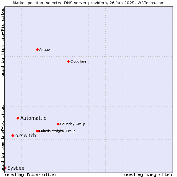 Market position of Automattic vs. o2switch vs. Sysbee