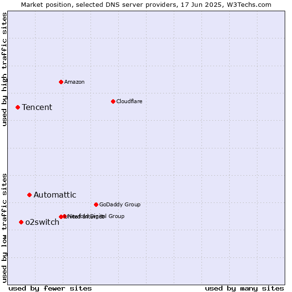 Market position of Automattic vs. o2switch vs. Tencent