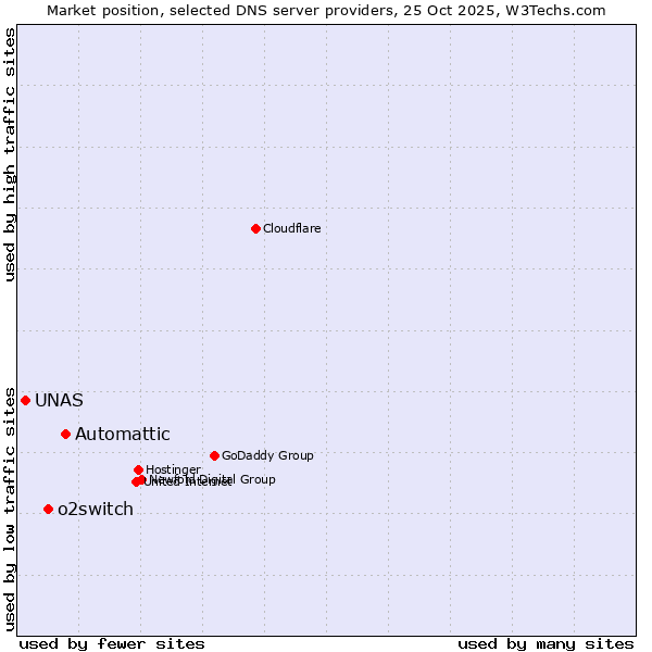 Market position of Automattic vs. o2switch vs. UNAS