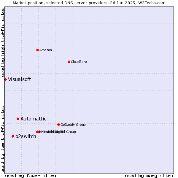 Market position of Automattic vs. o2switch vs. Visualsoft