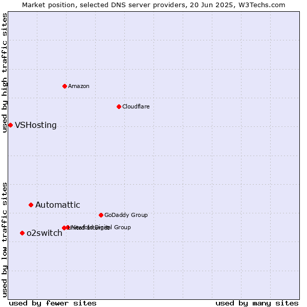 Market position of Automattic vs. o2switch vs. VSHosting