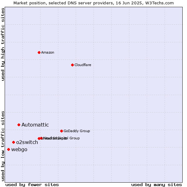 Market position of Automattic vs. o2switch vs. webgo