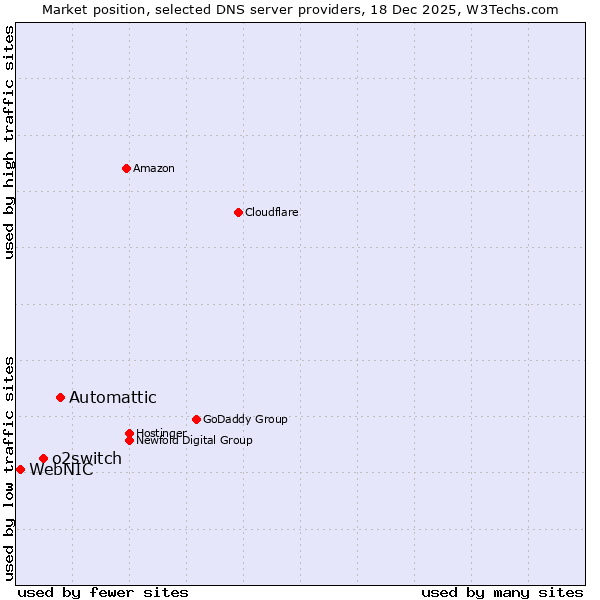 Market position of Automattic vs. o2switch vs. WebNIC