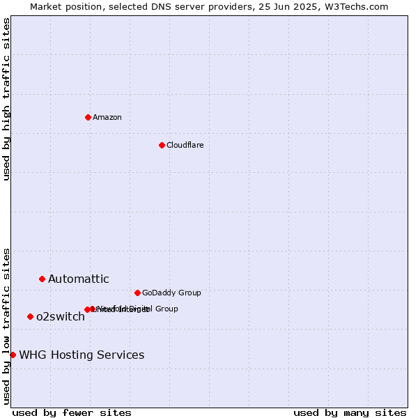 Market position of Automattic vs. o2switch vs. WHG Hosting Services